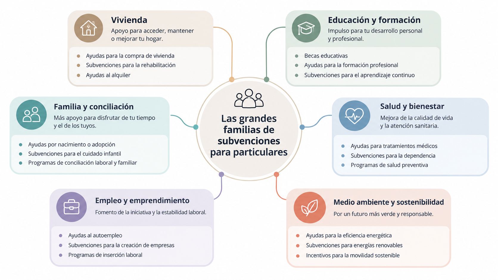 Diagrama circular sobre las principales categorías de subvenciones disponibles para particulares en España.
