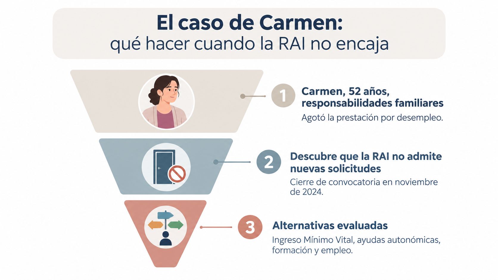 Infografía sobre el caso de Carmen y las alternativas cuando no se puede solicitar la RAI.