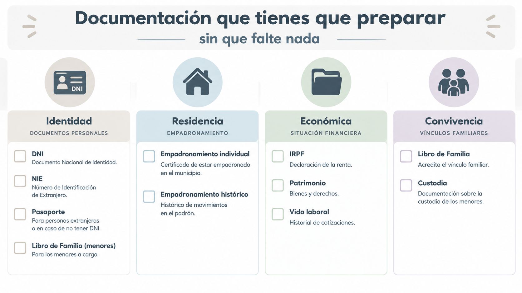Lista de documentos esenciales organizados por categorías necesarios para realizar trámites legales y administrativos en España.