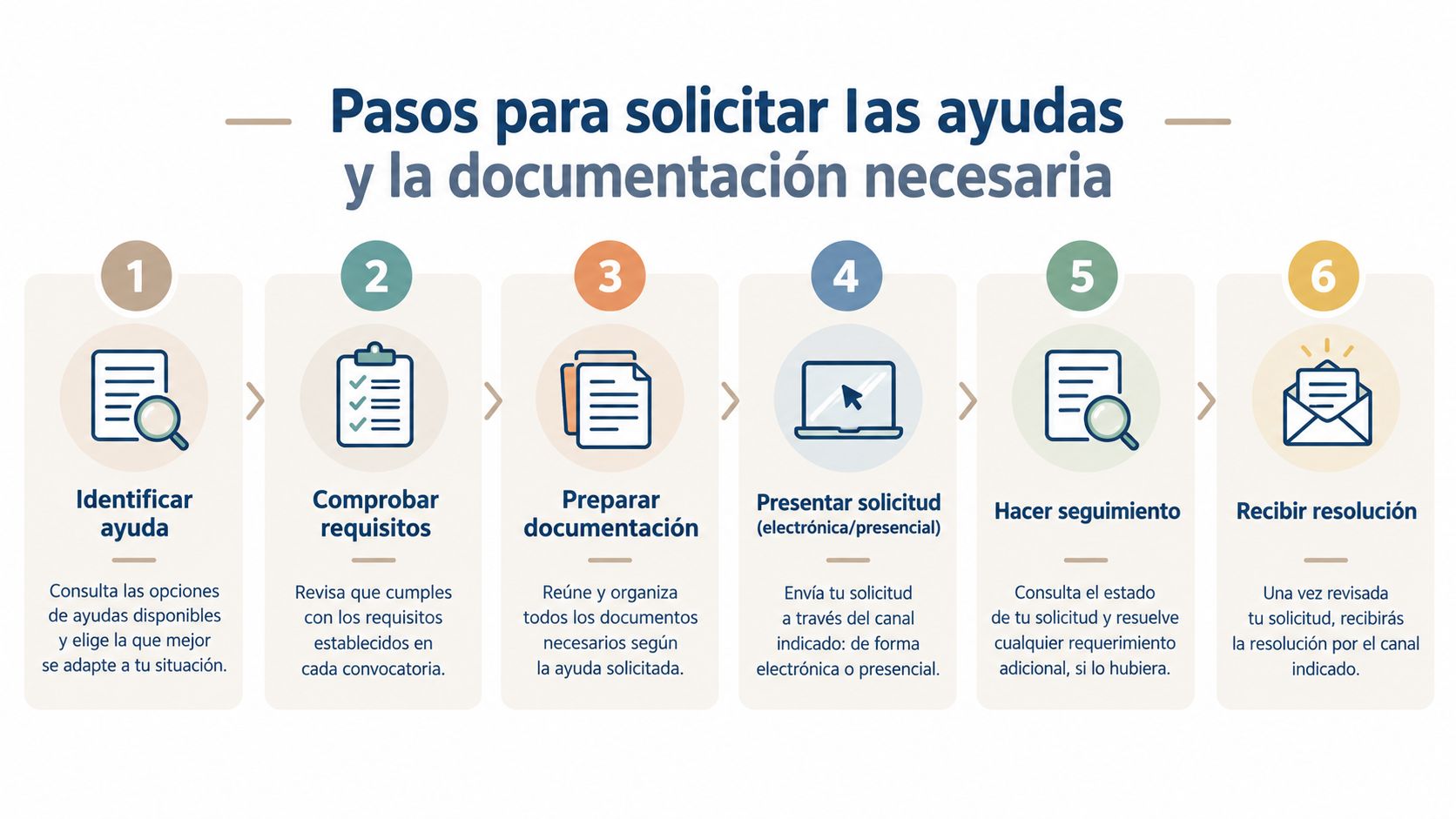 Infografía con seis pasos numerados para solicitar ayudas y gestionar la documentación necesaria de forma eficiente.