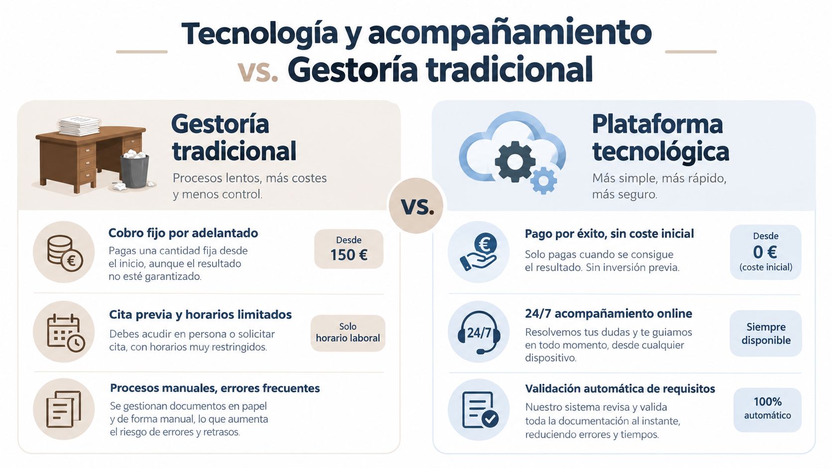 Comparativa entre gestión tradicional con costes fijos frente a una plataforma tecnológica eficiente y automatizada.