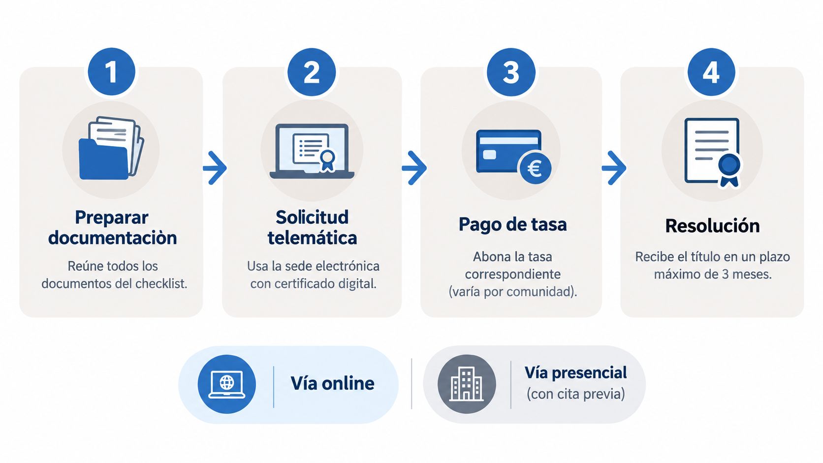 Infografía de cuatro pasos para tramitar el título de familia numerosa de forma telemática o presencial.