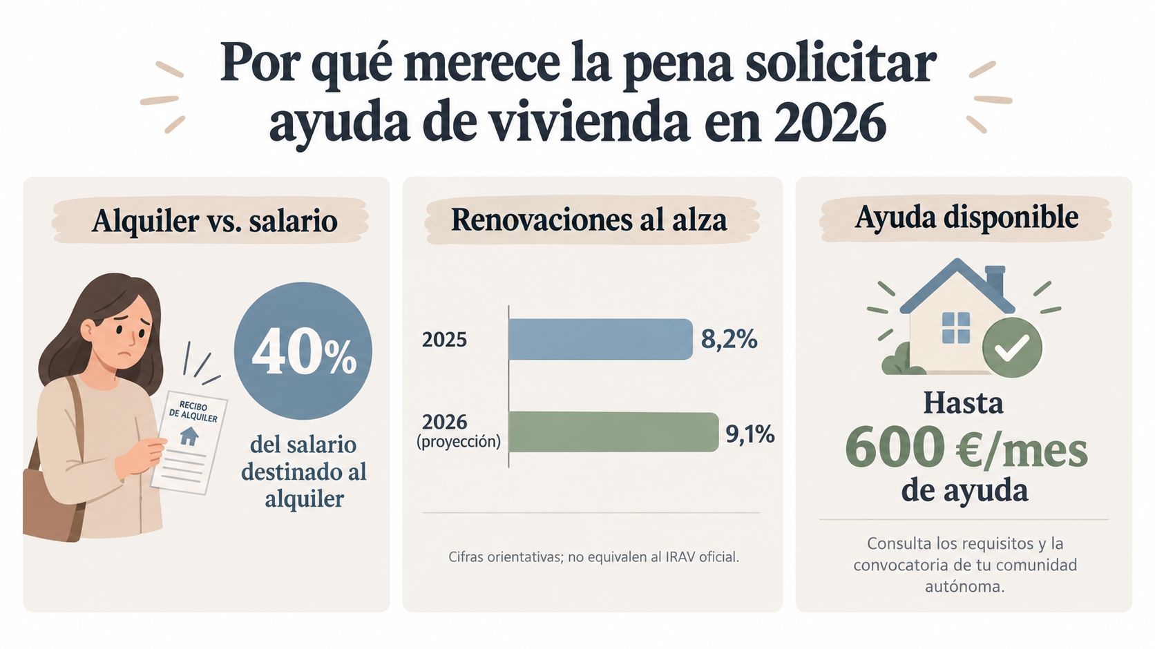 Infografía sobre por qué es importante solicitar ayudas de vivienda en 2026 ante el aumento de alquileres.