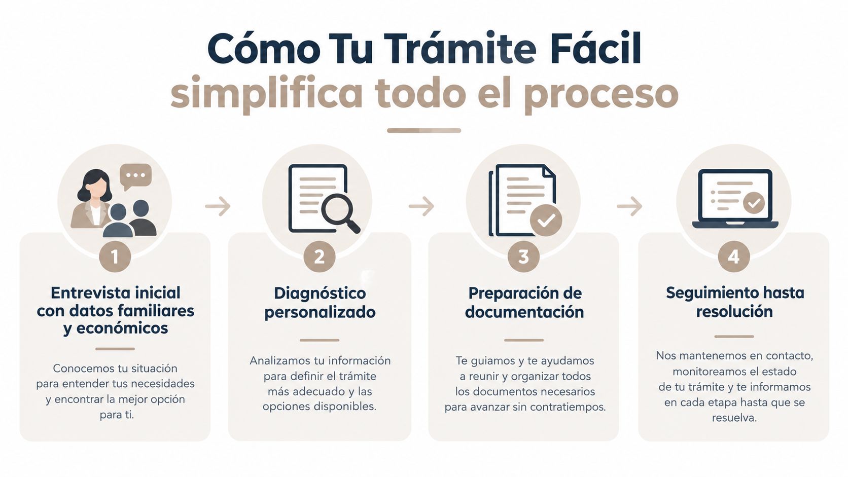 Infografía de cuatro pasos sobre cómo simplificar trámites administrativos familiares y económicos de forma sencilla.