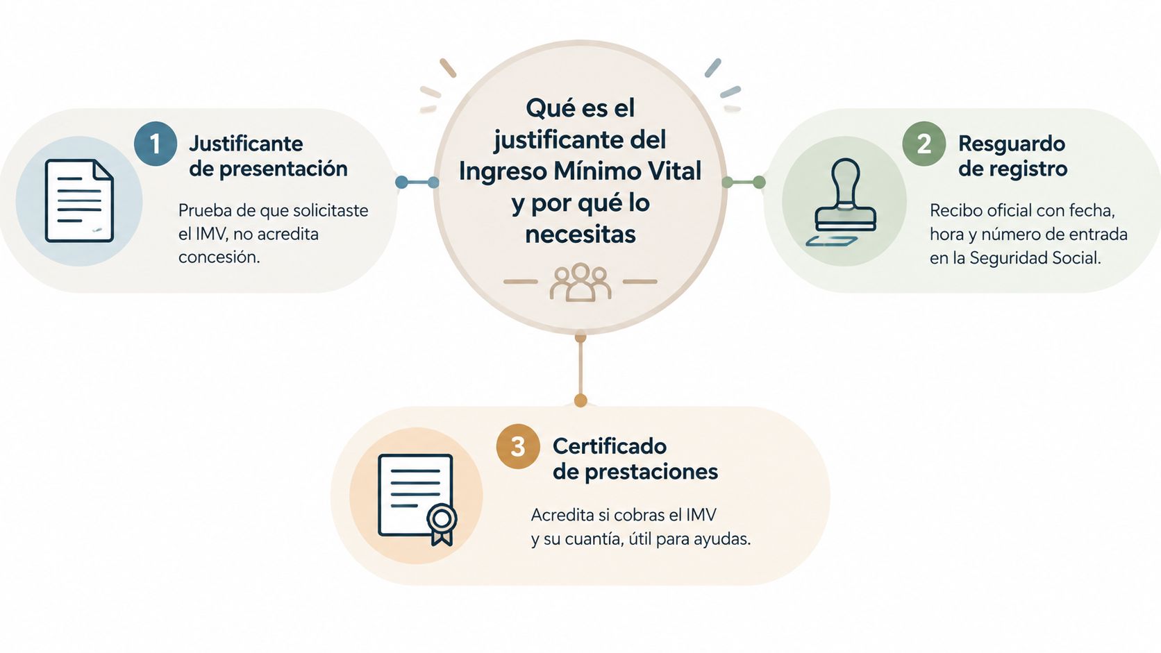 Infografía explicando los documentos relacionados con la solicitud y concesión del Ingreso Mínimo Vital en España.