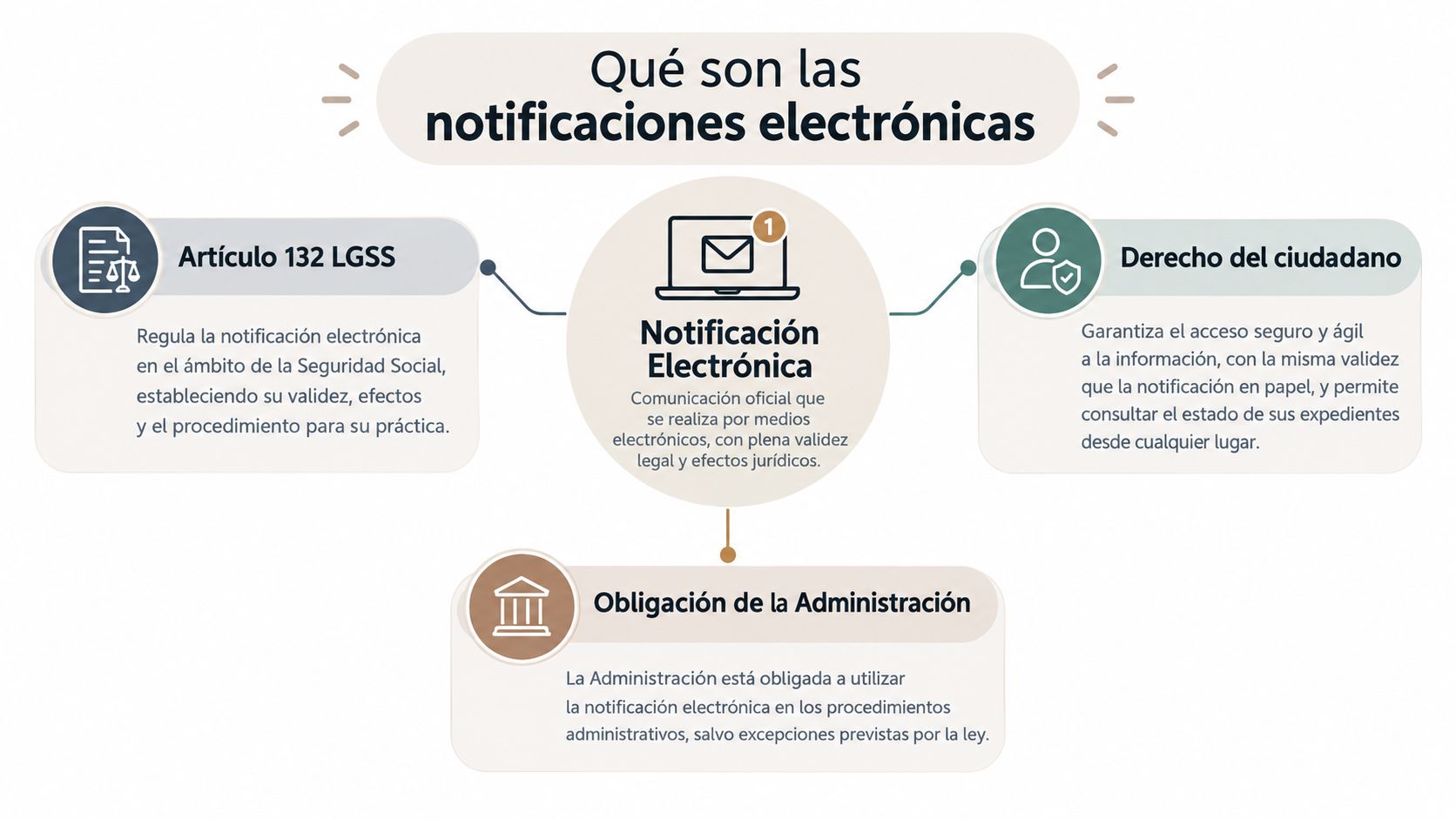 Infografía sobre las notificaciones electrónicas en la Seguridad Social, explicando su marco legal, derechos y obligaciones administrativas.