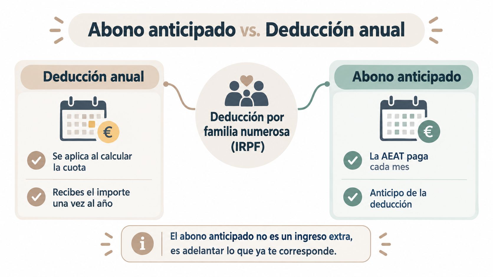 Comparativa entre solicitar el abono anticipado o la deducción anual por familia numerosa en el IRPF.