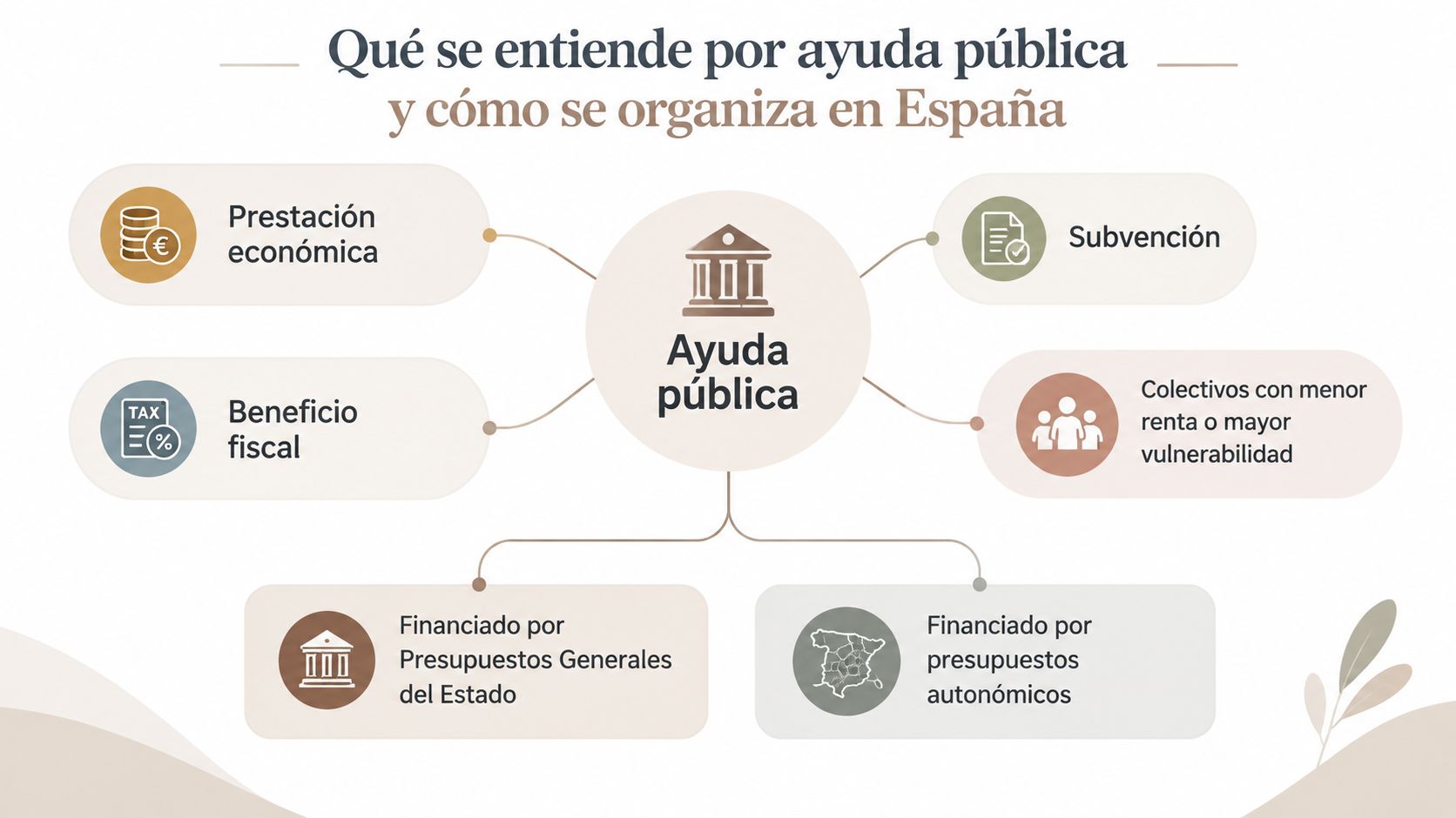 Infografía sobre el significado de las ayudas públicas y su organización financiera en el Estado español.