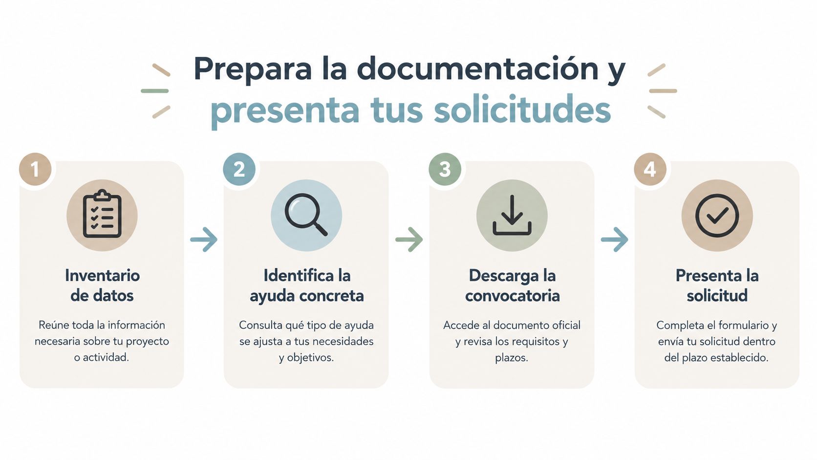 Infografía con cuatro pasos para preparar documentación y presentar solicitudes de ayudas, numerados del uno al cuatro.