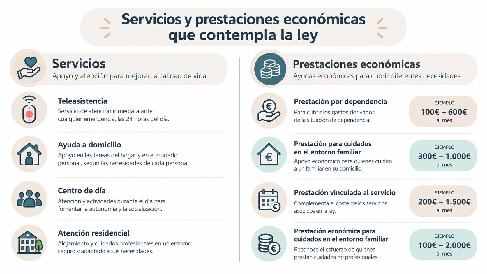 Infografía sobre servicios y prestaciones económicas contempladas en la ley de dependencia para personas dependientes.