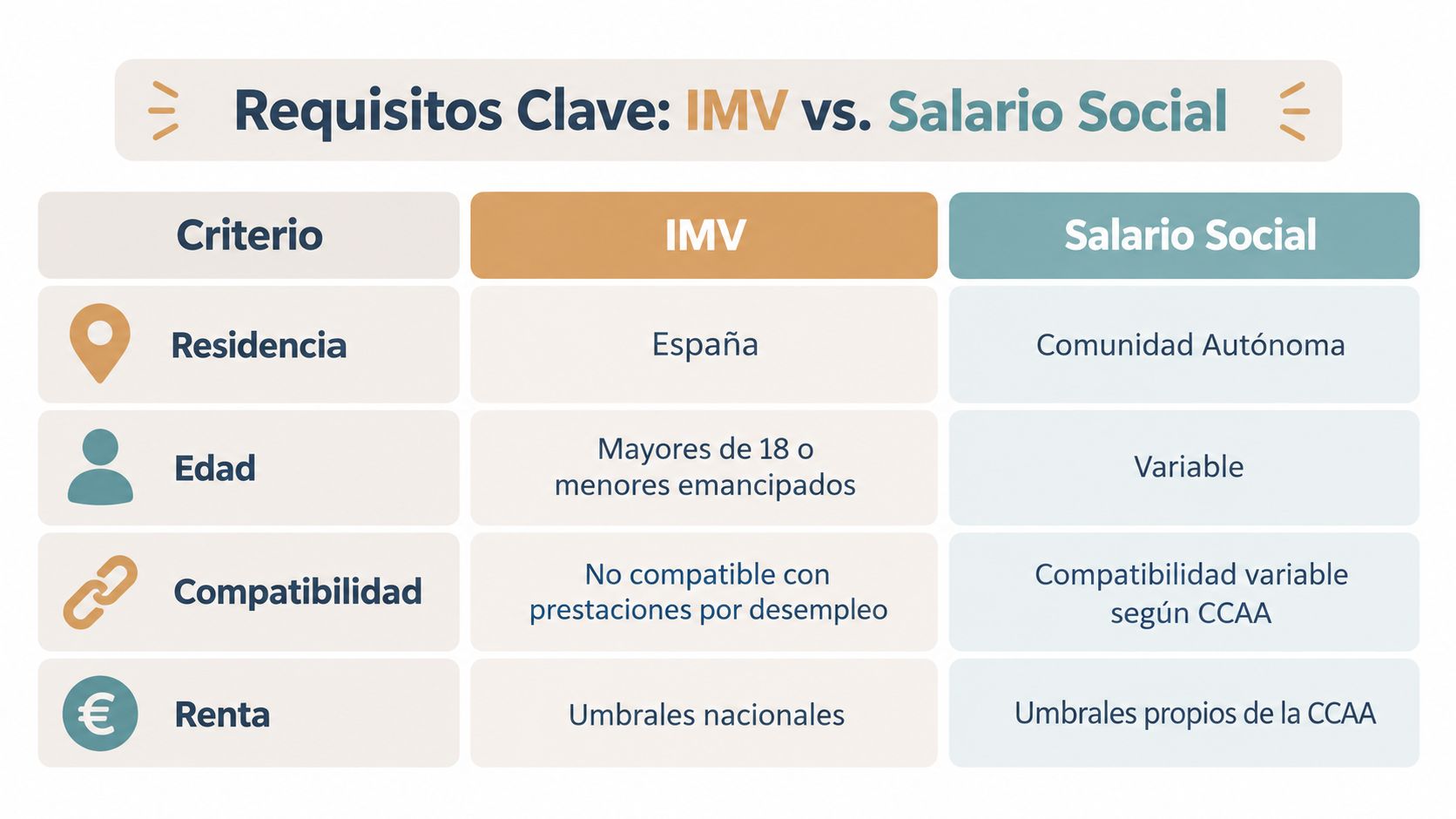 Tabla comparativa de los requisitos clave entre el Ingreso Mínimo Vital y el Salario Social en España.