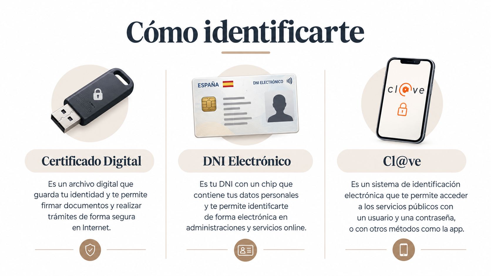 Gráfico explicativo sobre cómo identificarse en la sede electrónica mediante certificado digital, DNI electrónico y sistema Cl@ve.