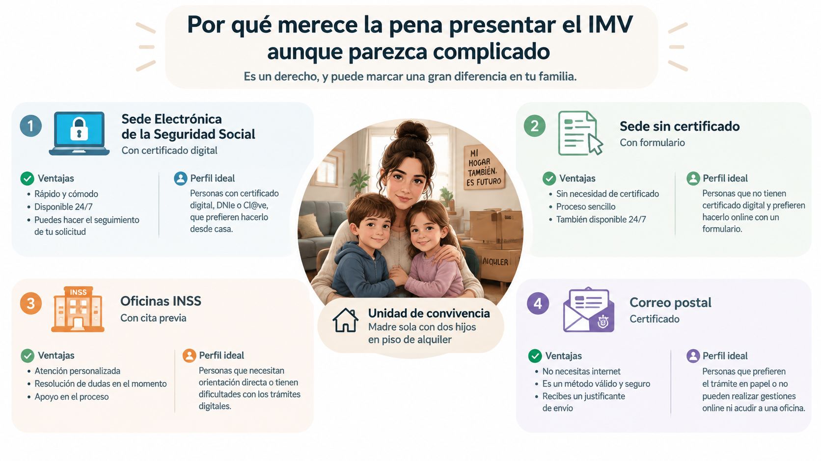Infografía sobre las distintas formas de solicitar el Ingreso Mínimo Vital en España, detallando métodos online y presenciales.