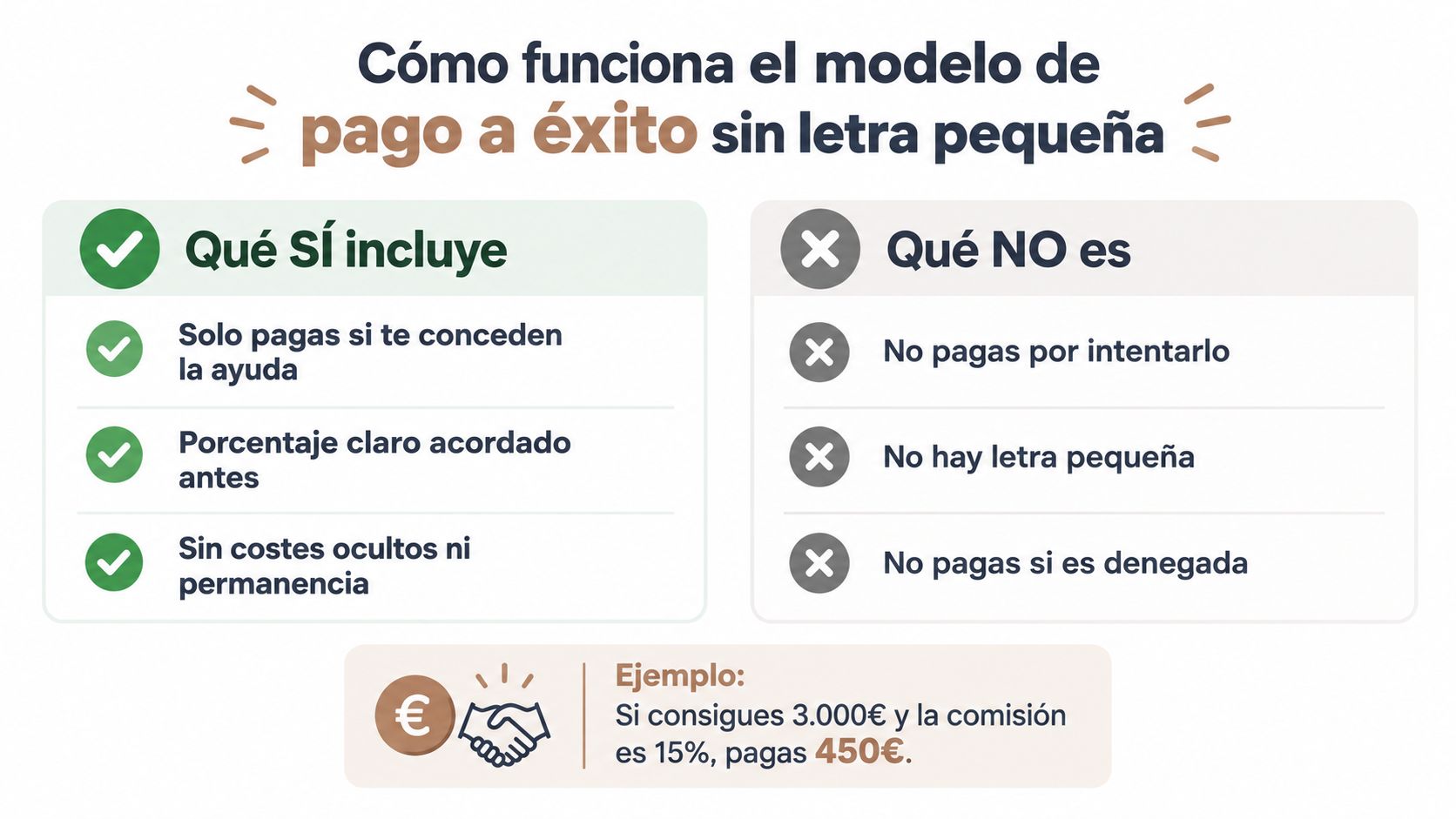 Infografía explicando el funcionamiento del modelo de pago a éxito para la solicitud de ayudas económicas.