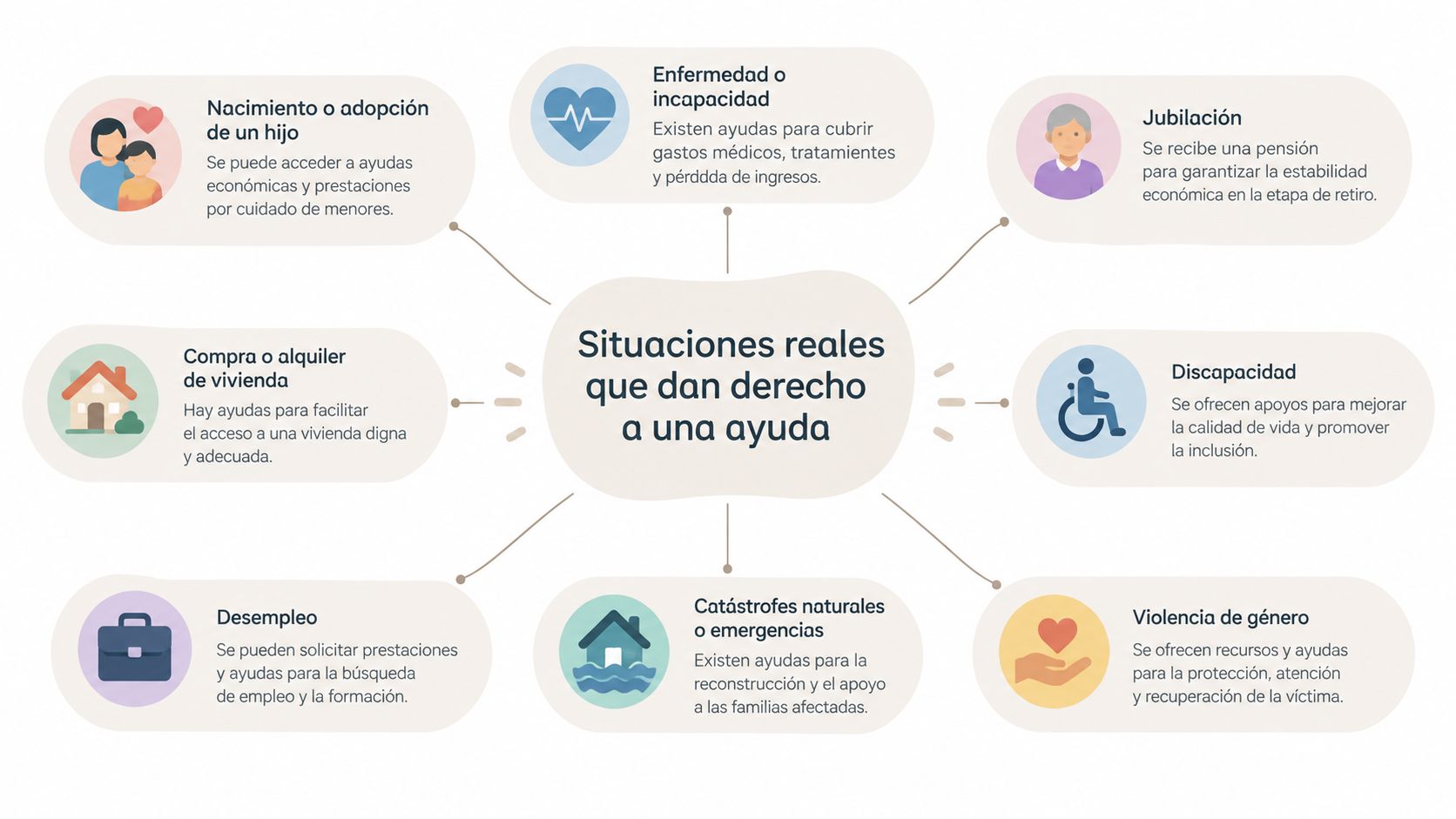 Infografía sobre situaciones vitales reales que permiten acceder a diferentes ayudas y subvenciones sociales disponibles.