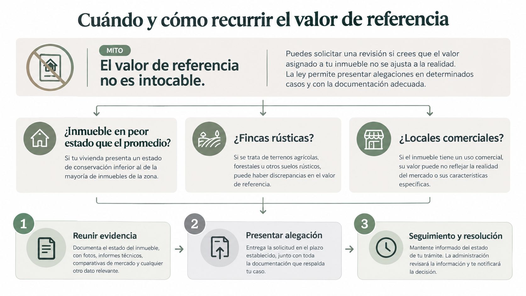 Infografía sobre cómo recurrir el valor de referencia de un inmueble ante la administración pública.