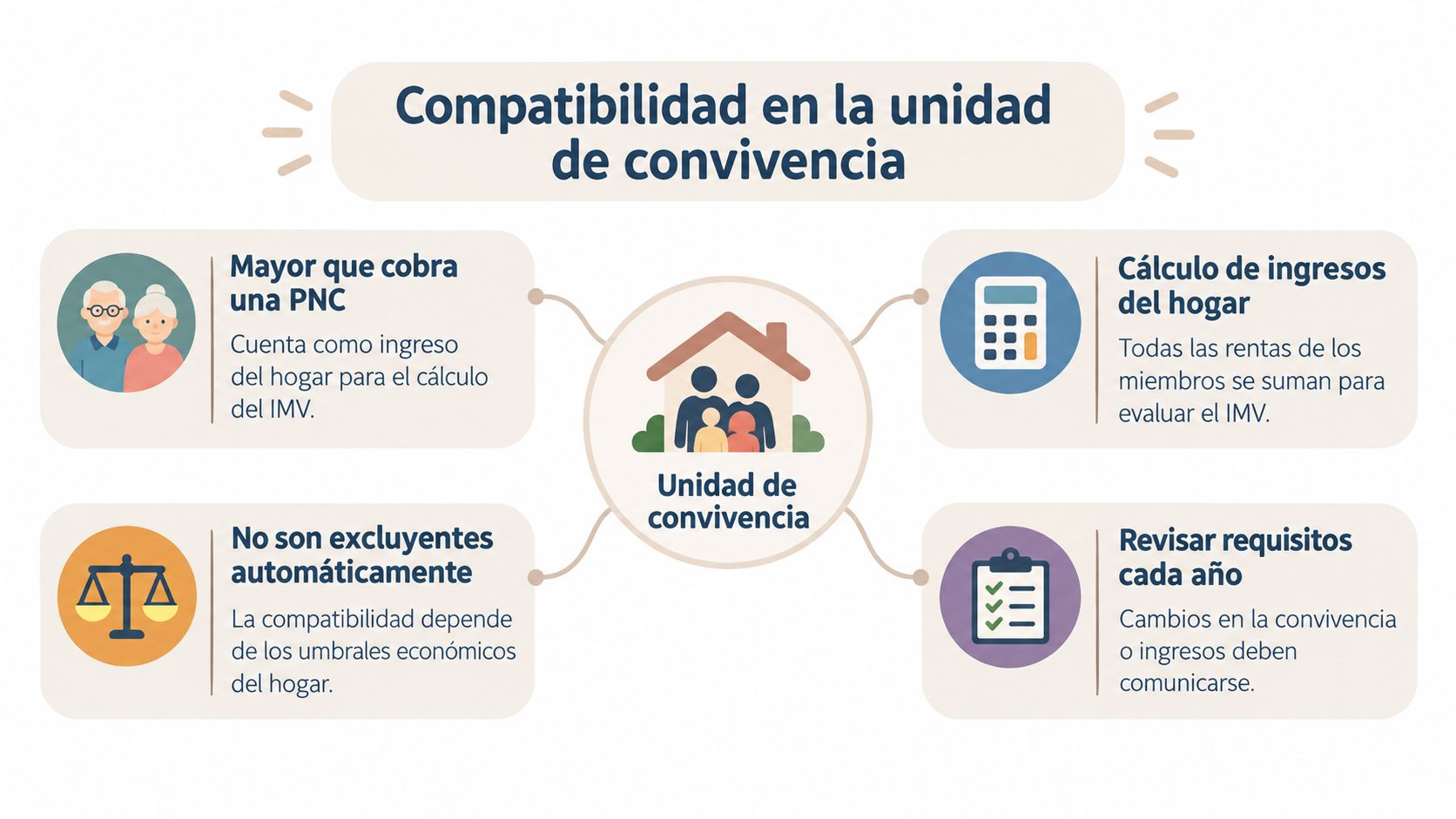 Infografía sobre la compatibilidad entre el ingreso mínimo vital y pensiones no contributivas en España.
