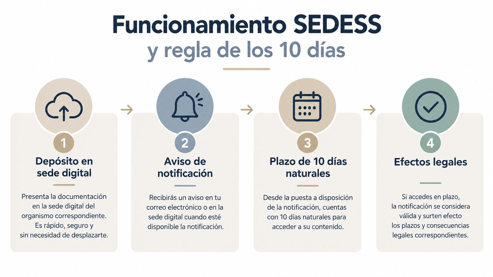 Infografía sobre el funcionamiento de SEDESS y la regla de los diez días para notificaciones electrónicas.