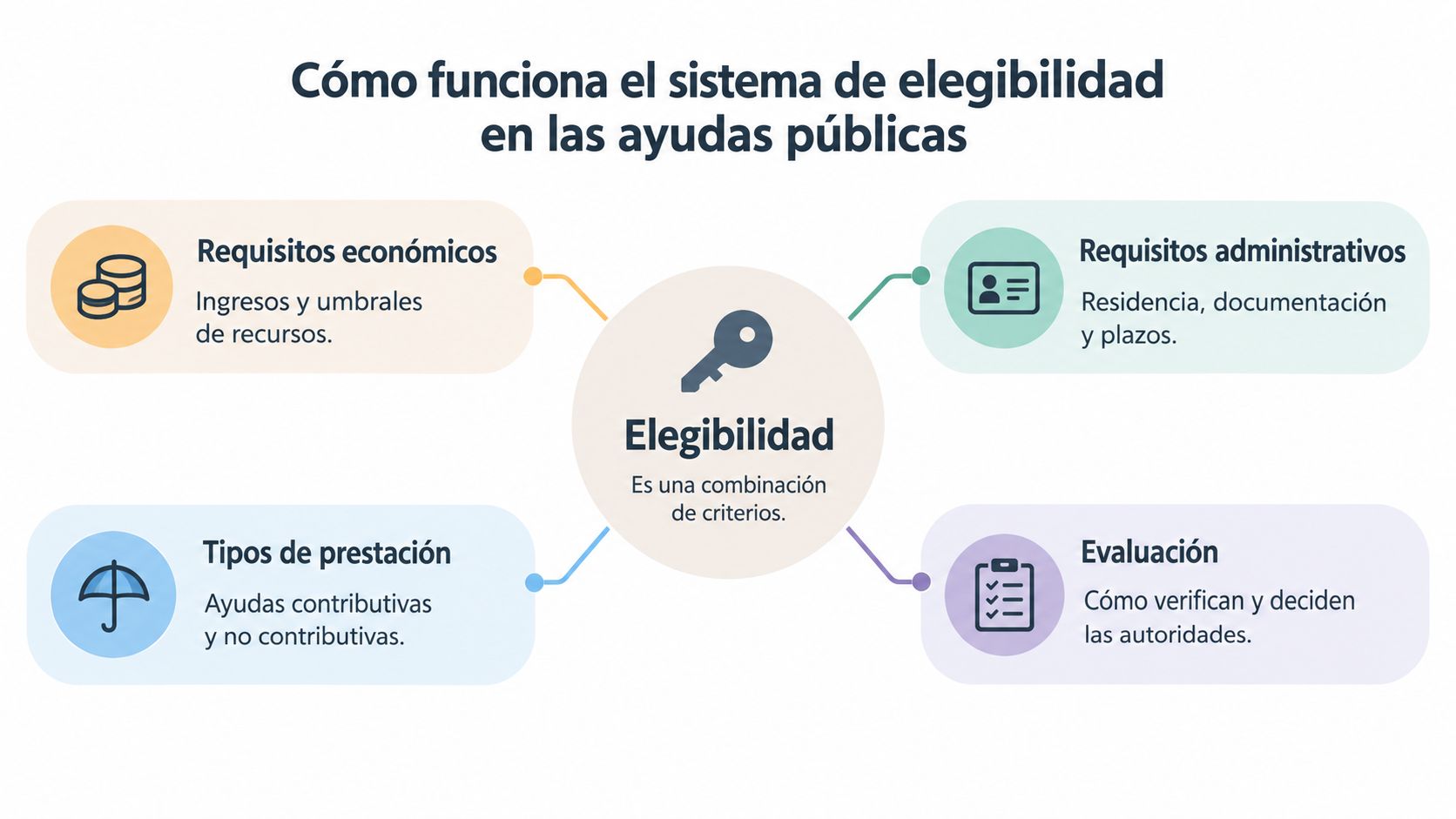 Esquema informativo sobre los criterios de elegibilidad necesarios para solicitar ayudas públicas y prestaciones sociales.