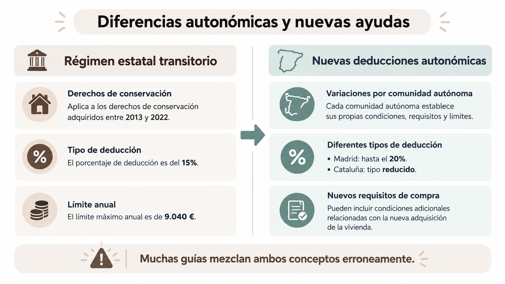 Infografía comparativa que muestra las diferencias entre el régimen estatal transitorio y las nuevas deducciones autonómicas vigentes.