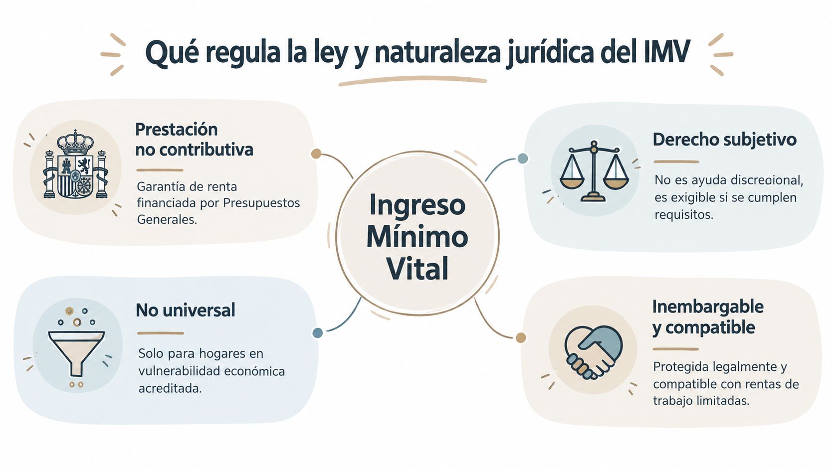 Infografía sobre el Ingreso Mínimo Vital explicando su naturaleza jurídica como prestación no contributiva, derecho subjetivo y condiciones.