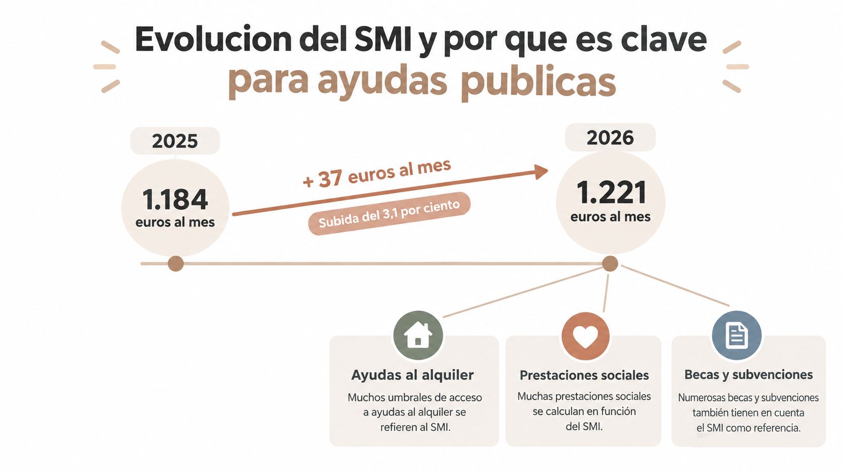 Infografía sobre la evolución del SMI de 1.184 a 1.221 euros y su impacto en ayudas públicas.