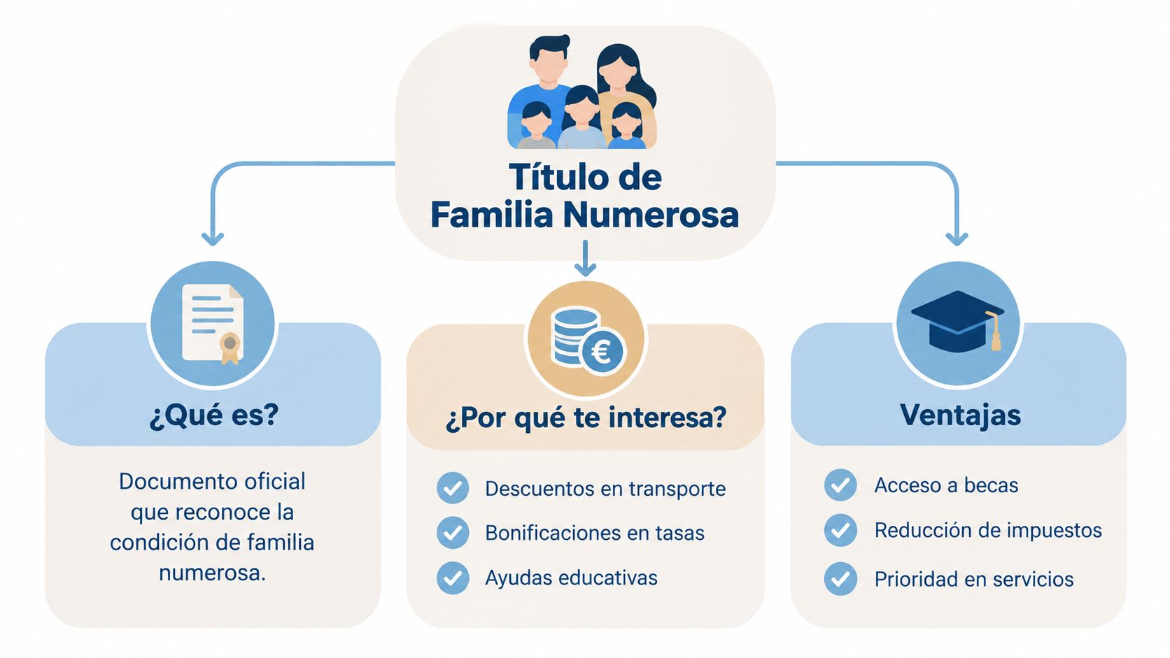 Infografía sobre el Título de Familia Numerosa, explicando su definición, beneficios económicos y diversas ventajas sociales disponibles.