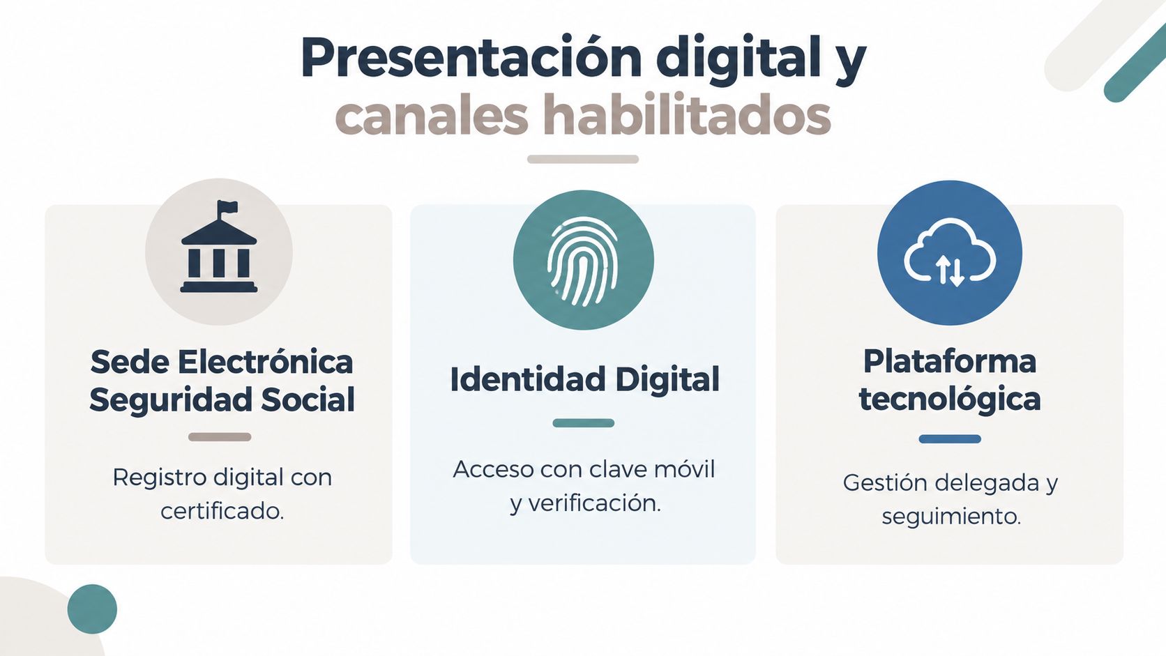 Gráfico que muestra canales digitales para trámites, incluyendo sede electrónica, identidad digital y plataforma tecnológica.