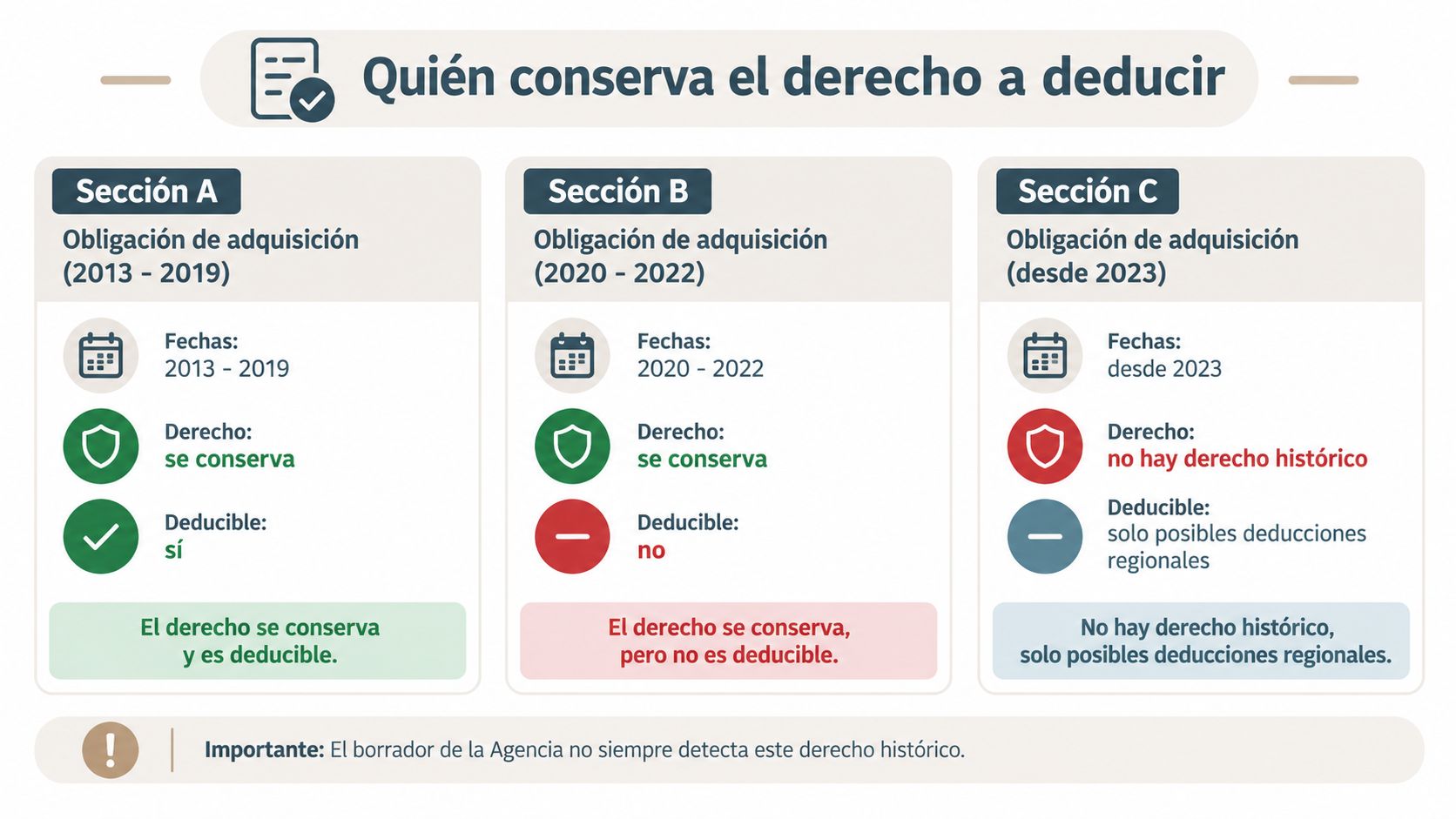 Infografía sobre los derechos de deducción por vivienda habitual según la fecha de adquisición de la misma.
