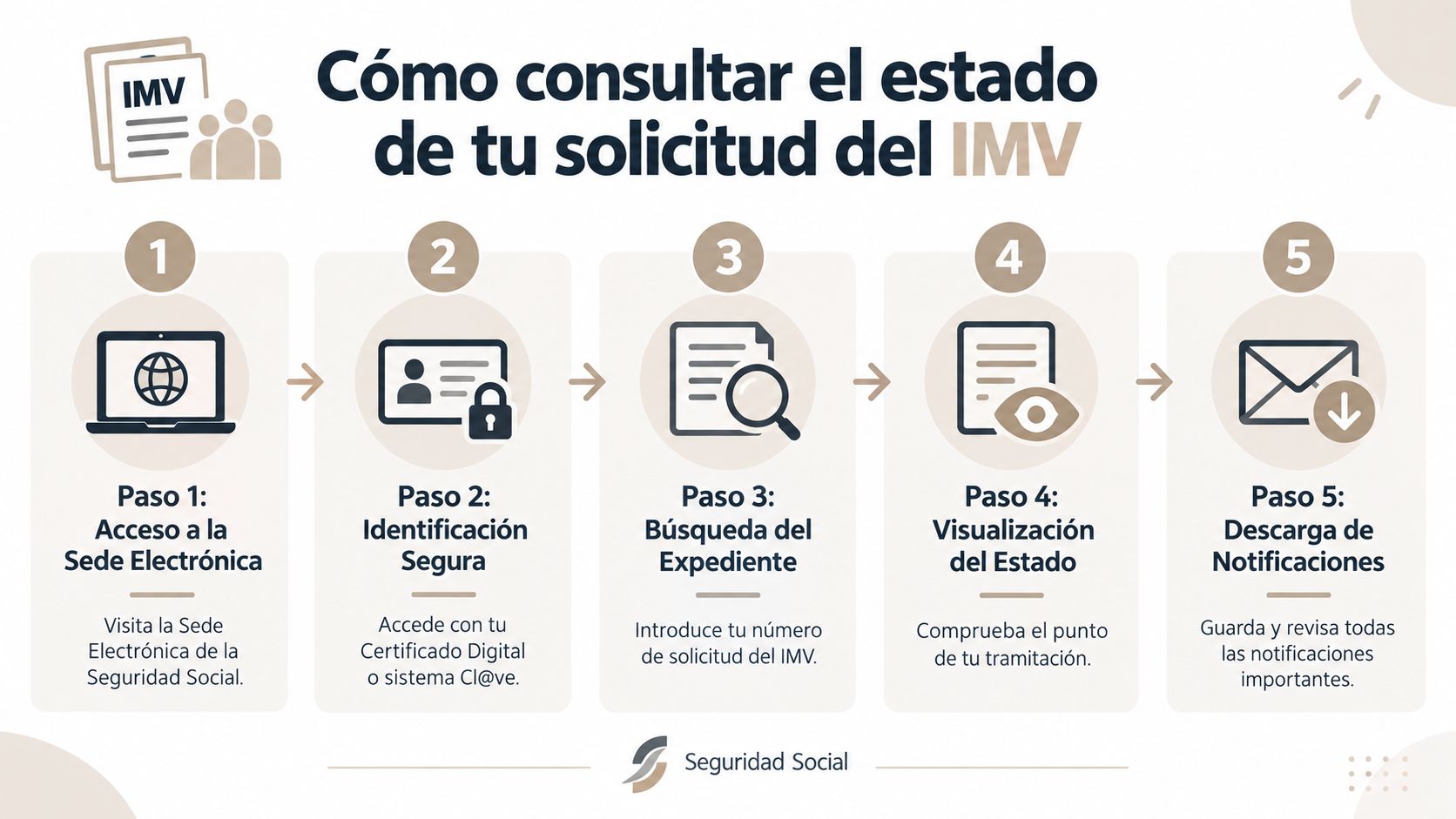 Infografía paso a paso sobre cómo consultar el estado de tu solicitud del Ingreso Mínimo Vital online.