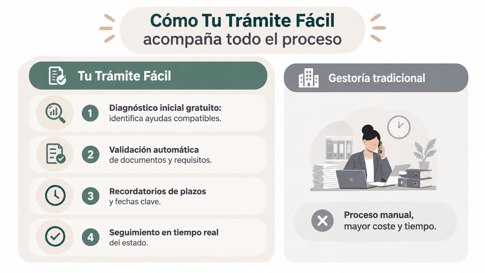 Comparativa entre el proceso automatizado de Tu Trámite Fácil y la gestión tradicional manual de ayudas.