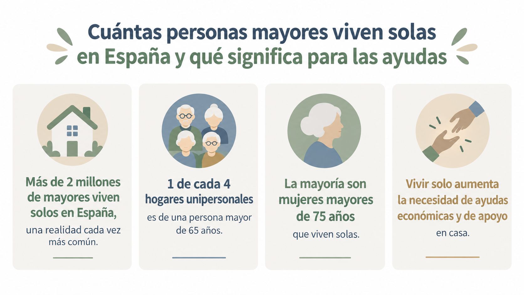 Infografía sobre el número de personas mayores que viven solas en España y sus necesidades de apoyo