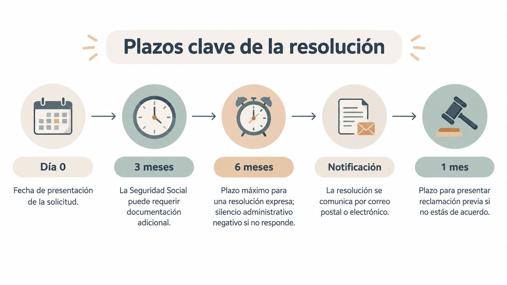 Infografía sobre los plazos clave de la resolución de solicitudes ante la Seguridad Social.
