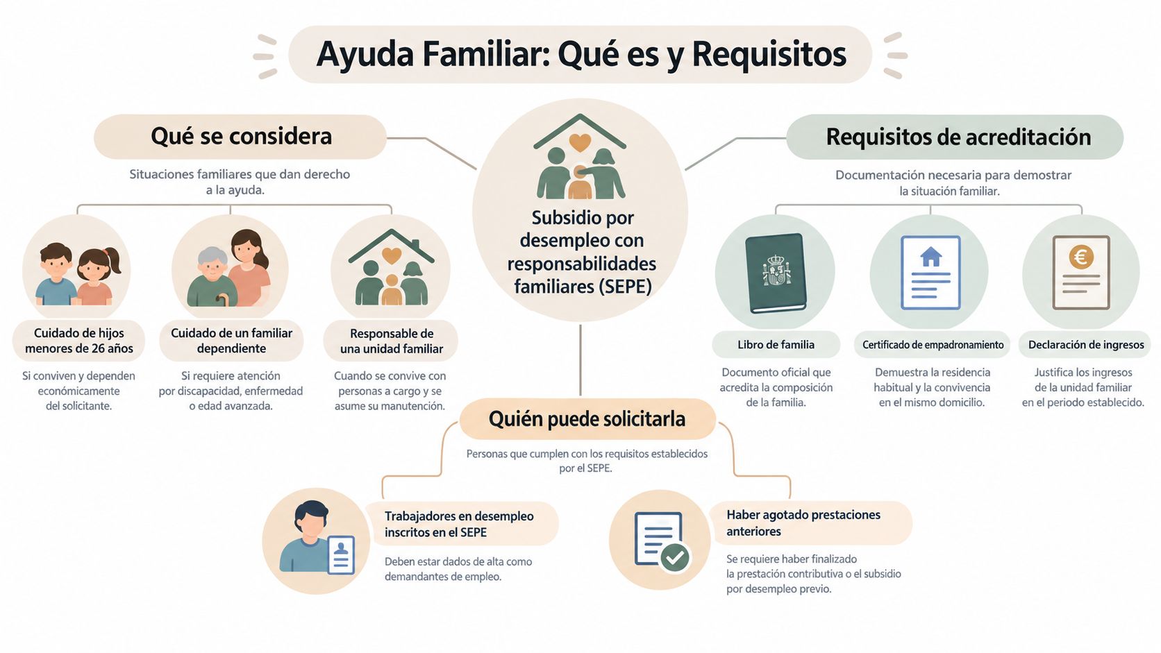 Infografía sobre el subsidio por desempleo con responsabilidades familiares del SEPE, sus requisitos y documentación necesaria.