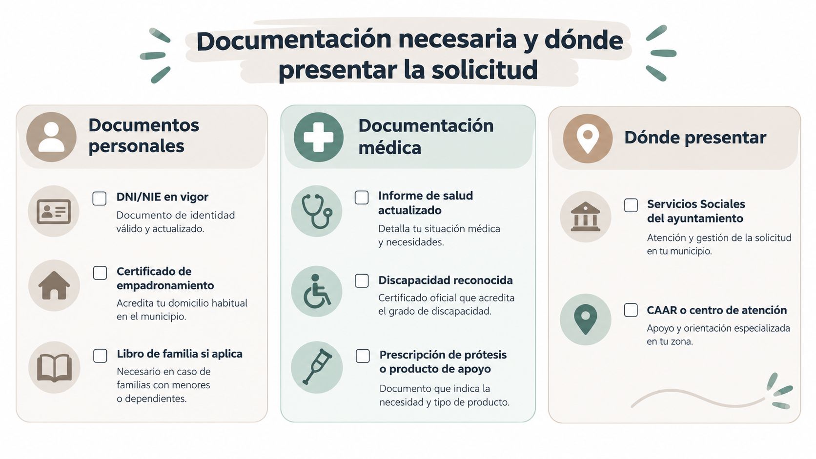 Infografía sobre la documentación personal y médica necesaria y los lugares donde presentar la solicitud de dependencia.