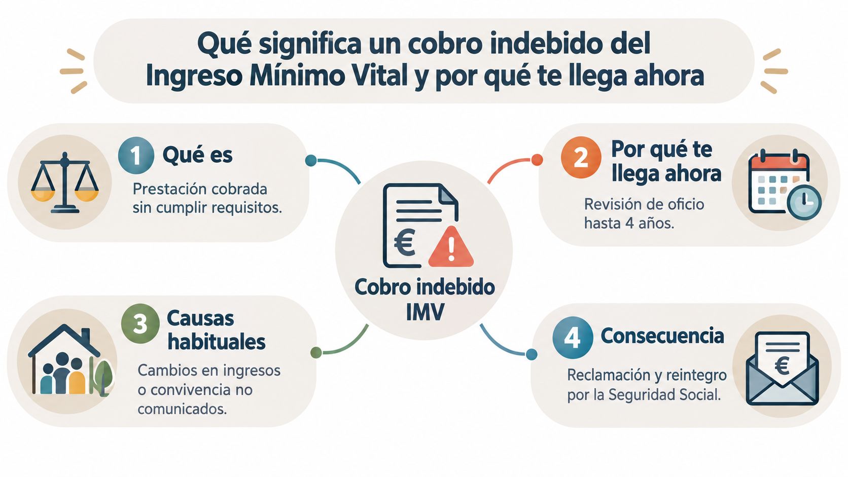 Infografía explicativa sobre el cobro indebido del Ingreso Mínimo Vital, sus causas y las consecuencias legales.