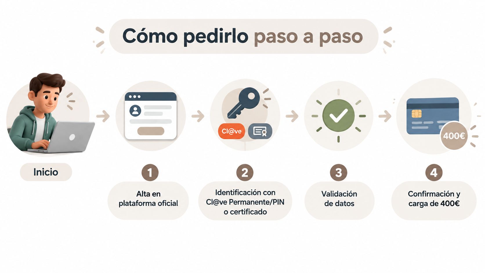 Infografía paso a paso que explica el proceso para solicitar el Bono Cultural Joven en España.