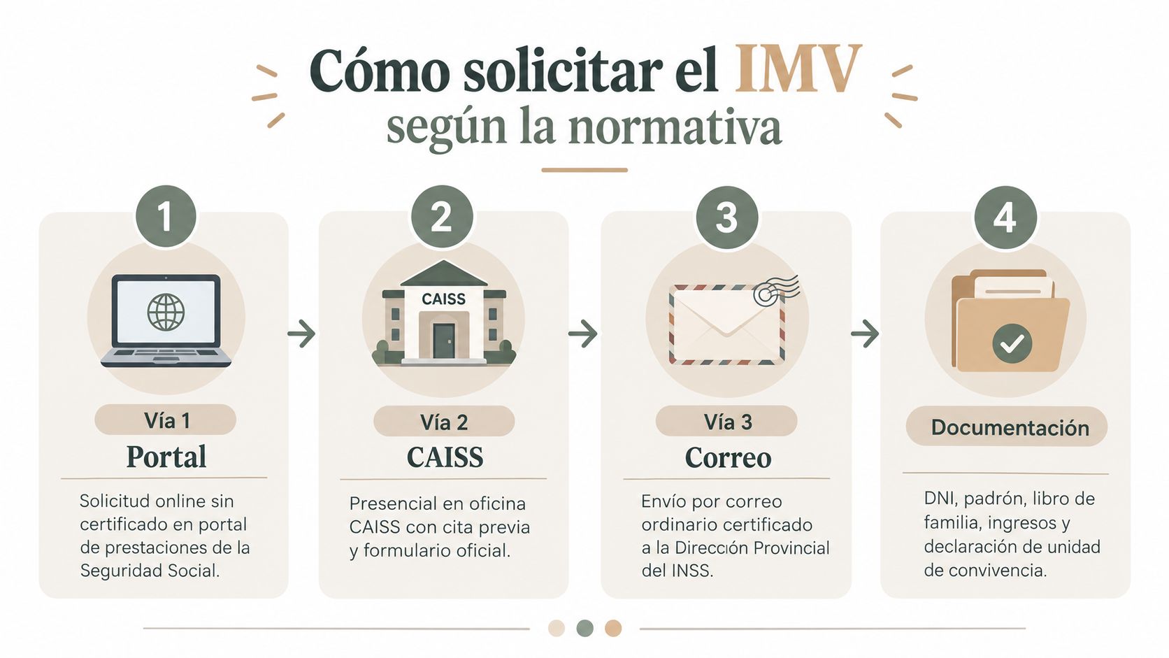 Infografía que explica los cuatro pasos y vías para solicitar el Ingreso Mínimo Vital en España.