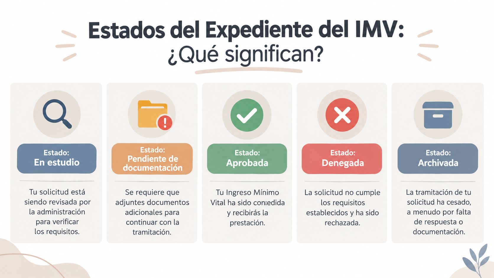 Infografía que explica los cinco posibles estados de una solicitud del Ingreso Mínimo Vital en España.