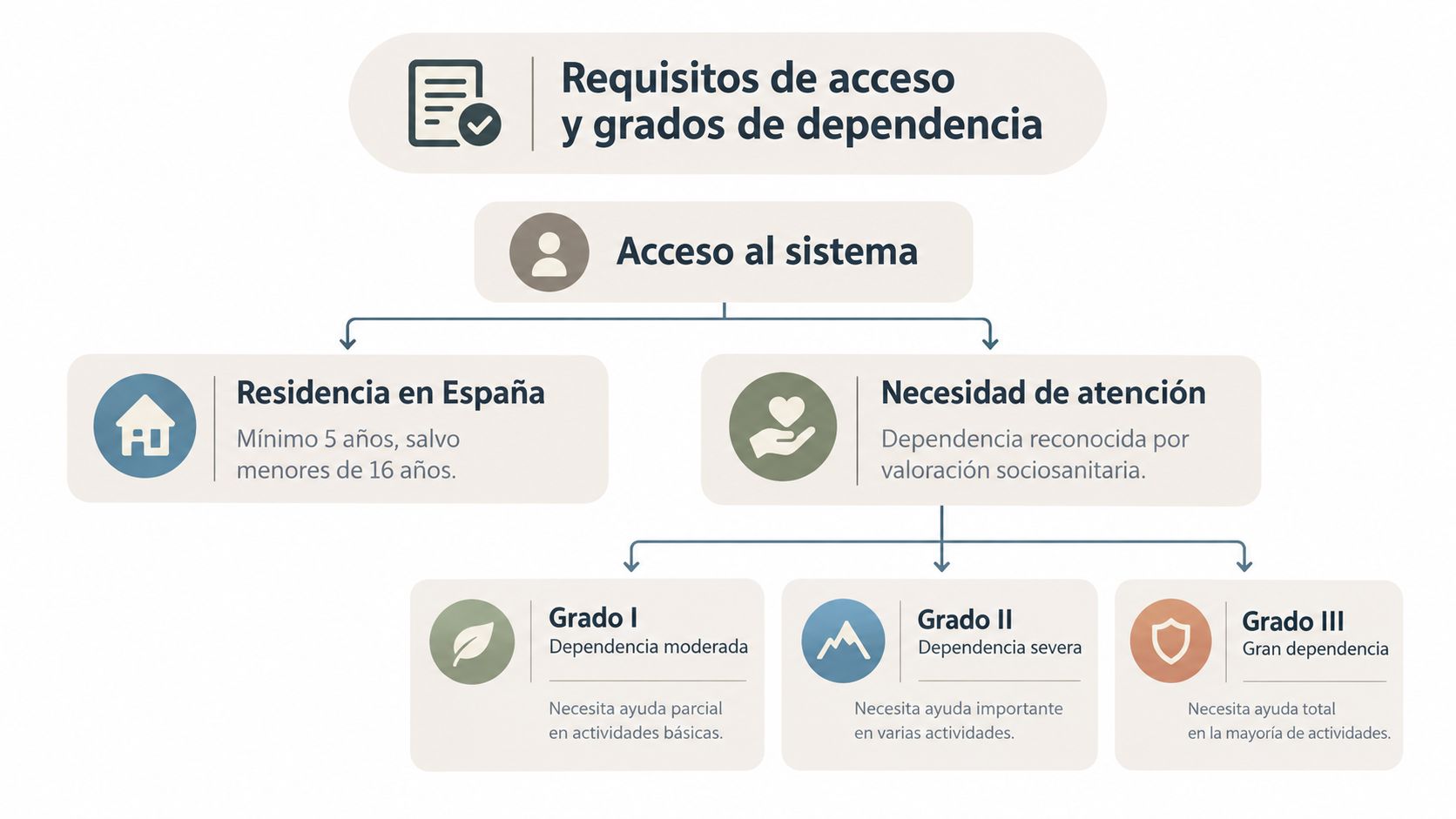 Diagrama explicativo sobre los requisitos de acceso y los distintos grados de dependencia en España.